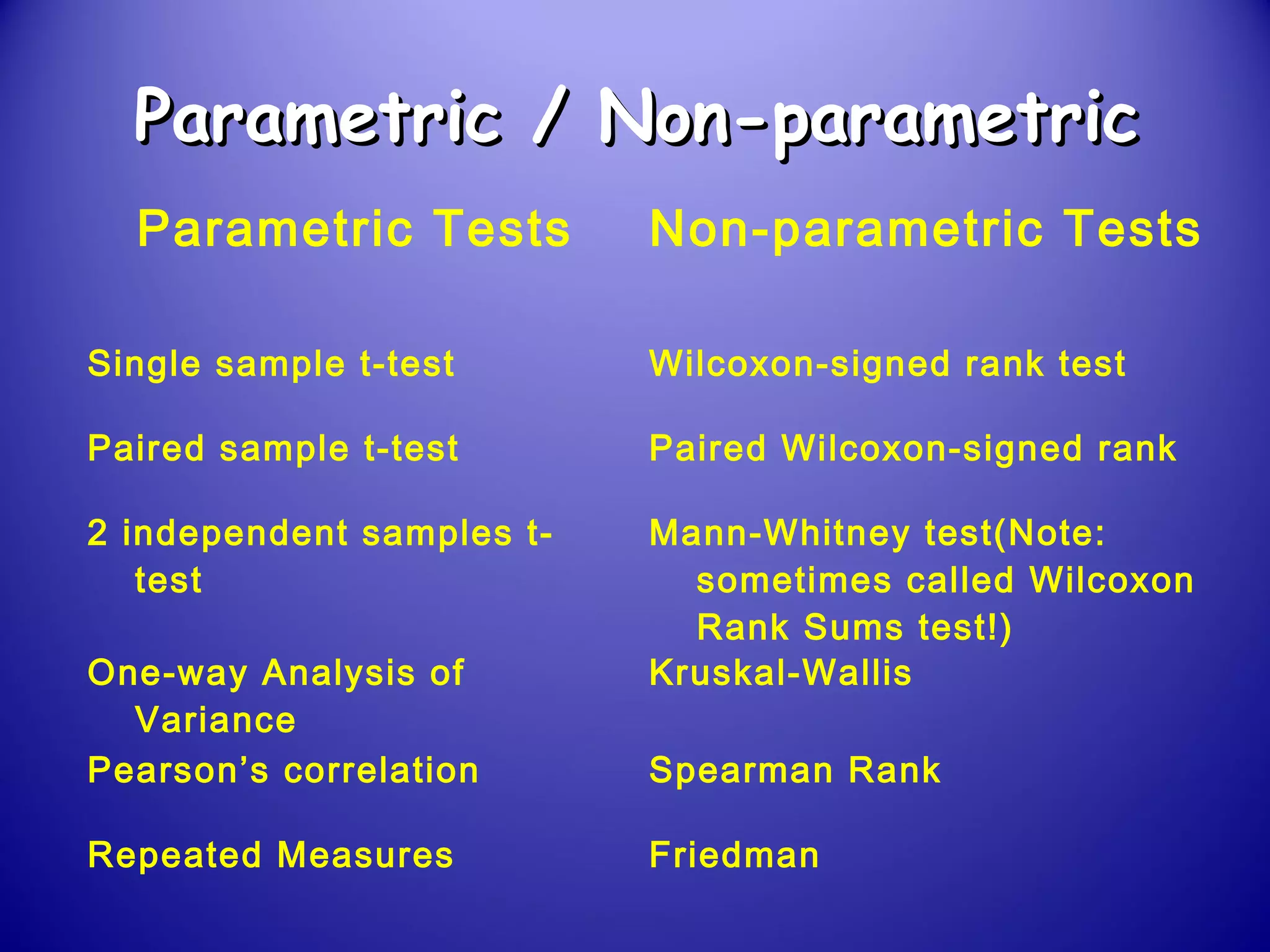 Parametric / Non-parametricParametric / Non-parametric
Parametric Tests Non-parametric Tests
Single sample t-test Wilcoxon-signed rank test
Paired sample t-test Paired Wilcoxon-signed rank
2 independent samples t-
test
Mann-Whitney test(Note:
sometimes called Wilcoxon
Rank Sums test!)
One-way Analysis of
Variance
Kruskal-Wallis
Pearson’s correlation Spearman Rank
Repeated Measures Friedman
 