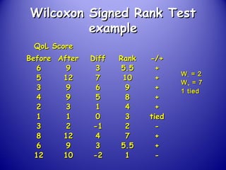 QoL ScoreQoL Score
BeforeBefore AfterAfter DiffDiff RankRank -/+-/+
66 99 33 5.55.5 ++
55 1212 77 1010 ++
33 99 66 99 ++
44 99 55 88 ++
22 33 11 44 ++
11 11 00 33 tiedtied
33 22 -1-1 22 --
88 1212 44 77 ++
66 99 33 5.55.5 ++
1212 1010 -2-2 11 --
Wilcoxon Signed Rank TestWilcoxon Signed Rank Test
exampleexample
WW-- = 2= 2
WW++ = 7= 7
1 tied1 tied
 