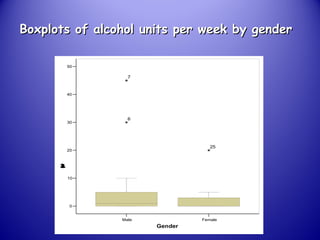 Male Female
Gender
0
10
20
30
40
50
Unitsofalcoholperweek
25
6
7
Boxplots of alcohol units per week by genderBoxplots of alcohol units per week by gender
 