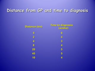 Distance (km)Distance (km)
Time to diagnosisTime to diagnosis
(weeks)(weeks)
55 66
22 44
44 33
88 44
2020 55
4545 55
1010 44
Distance from GP and time to diagnosisDistance from GP and time to diagnosis
 