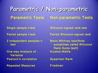 Parametric / Non-parametricParametric / Non-parametric
Parametric Tests Non-parametric Tests
Single sample t-test Wilcoxon-signed rank test
Paired sample t-test Paired Wilcoxon-signed rank
2 independent samples t-
test
Mann-Whitney test(Note:
sometimes called Wilcoxon
Rank Sums test!)
One-way Analysis of
Variance
Kruskal-Wallis
Pearson’s correlation Spearman Rank
Repeated Measures Friedman
 