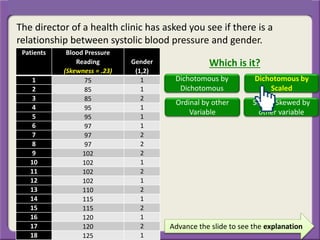 The director of a health clinic has asked you see if there is a
relationship between systolic blood pressure and gender.
Advance the slide to see the explanation
Patients Blood Pressure
Reading
(Skewness = .23)
Gender
(1,2)
1 75 1
2 85 1
3 85 2
4 95 1
5 95 1
6 97 1
7 97 2
8 97 2
9 102 2
10 102 1
11 102 2
12 102 1
13 110 2
14 115 1
15 115 2
16 120 1
17 120 2
18 125 1
Which is it?
Dichotomous by
Dichotomous
Dichotomous by
Scaled
Ordinal by other
Variable
Scaled Skewed by
other variable
 