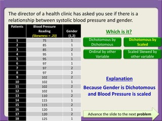 The director of a health clinic has asked you see if there is a
relationship between systolic blood pressure and gender.
Because Gender is Dichotomous
and Blood Pressure is scaled
Explanation
Patients Blood Pressure
Reading
(Skewness = .23)
Gender
(1,2)
1 75 1
2 85 1
3 85 2
4 95 1
5 95 1
6 97 1
7 97 2
8 97 2
9 102 2
10 102 1
11 102 2
12 102 1
13 110 2
14 115 1
15 115 2
16 120 1
17 120 2
18 125 1
Advance the slide to the next problem
Which is it?
Dichotomous by
Dichotomous
Dichotomous by
Scaled
Ordinal by other
Variable
Scaled Skewed by
other variable
 
