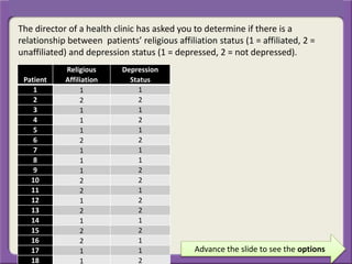 The director of a health clinic has asked you to determine if there is a
relationship between patients’ religious affiliation status (1 = affiliated, 2 =
unaffiliated) and depression status (1 = depressed, 2 = not depressed).
Advance the slide to see the options
Patient
Religious
Affiliation
Depression
Status
1 1 1
2 2 2
3 1 1
4 1 2
5 1 1
6 2 2
7 1 1
8 1 1
9 1 2
10 2 2
11 2 1
12 1 2
13 2 2
14 1 1
15 2 2
16 2 1
17 1 1
18 1 2
 