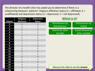 Advance the slide to see the answer
The director of a health clinic has asked you to determine if there is a
relationship between patients’ religious affiliation status (1 = affiliated, 2 =
unaffiliated) and depression status (1 = depressed, 2 = not depressed).
Patient
Religious
Affiliation
Depression
Status
1 1 1
2 2 2
3 1 1
4 1 2
5 1 1
6 2 2
7 1 1
8 1 1
9 1 2
10 2 2
11 2 1
12 1 2
13 2 2
14 1 1
15 2 2
16 2 1
17 1 1
18 1 2
Which is it?
Dichotomous by
Dichotomous
Dichotomous by
Scaled
Ordinal by other
Variable
Scaled Skewed by
other variable
 