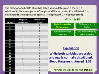 Advance the slide to the next problem
While both variables are scaled
and Age is normally distributed,
Blood Pressure is skewed (3.32)
Explanation
The director of a health clinic has asked you to determine if there is a
relationship between patients’ religious affiliation status (1 = affiliated, 2 =
unaffiliated) and depression status (1 = depressed, 2 = not depressed).
Which is it?
Which is it?
Dichotomous by
Dichotomous
Dichotomous by
Scaled
Ordinal by other
Variable
Scaled Skewed by
other variable
Patient
Religious
Affiliation
Depression
Status
1 1 1
2 2 2
3 1 1
4 1 2
5 1 1
6 2 2
7 1 1
8 1 1
9 1 2
10 2 2
11 2 1
12 1 2
13 2 2
14 1 1
15 2 2
16 2 1
17 1 1
18 1 2
 
