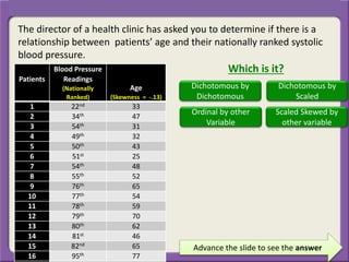 Advance the slide to see the answer
The director of a health clinic has asked you to determine if there is a
relationship between patients’ age and their nationally ranked systolic
blood pressure.
Patients
Blood Pressure
Readings
(Nationally
Ranked)
Age
(Skewness = -.13)
1 22nd 33
2 34th 47
3 54th 31
4 49th 32
5 50th 43
6 51st 25
7 54th 48
8 55th 52
9 76th 65
10 77th 54
11 78th 59
12 79th 70
13 80th 62
14 81st 46
15 82nd 65
16 95th 77
Which is it?
Dichotomous by
Dichotomous
Dichotomous by
Scaled
Ordinal by other
Variable
Scaled Skewed by
other variable
 