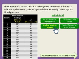 The director of a health clinic has asked you to determine if there is a
relationship between patients’ age and their nationally ranked systolic
blood pressure.
Advance the slide to see the explanation
Patients
Blood Pressure
Readings
(Nationally
Ranked)
Age
(Skewness = -.13)
1 22nd 33
2 34th 47
3 54th 31
4 49th 32
5 50th 43
6 51st 25
7 54th 48
8 55th 52
9 76th 65
10 77th 54
11 78th 59
12 79th 70
13 80th 62
14 81st 46
15 82nd 65
16 95th 77
Which is it?
Dichotomous by
Dichotomous
Dichotomous by
Scaled
Ordinal by other
Variable
Scaled Skewed by
other variable
 