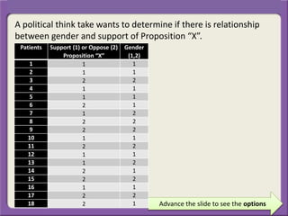 A political think take wants to determine if there is relationship
between gender and support of Proposition “X”.
Advance the slide to see the options
Patients Support (1) or Oppose (2)
Proposition “X”
Gender
(1,2)
1 1 1
2 1 1
3 2 2
4 1 1
5 1 1
6 2 1
7 1 2
8 2 2
9 2 2
10 1 1
11 2 2
12 1 1
13 1 2
14 2 1
15 2 2
16 1 1
17 2 2
18 2 1
 