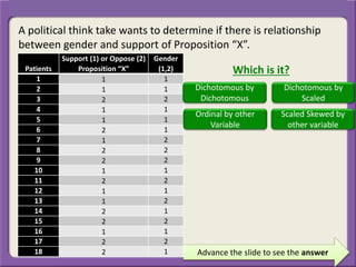 Advance the slide to see the answer
A political think take wants to determine if there is relationship
between gender and support of Proposition “X”.
Patients
Support (1) or Oppose (2)
Proposition “X”
Gender
(1,2)
1 1 1
2 1 1
3 2 2
4 1 1
5 1 1
6 2 1
7 1 2
8 2 2
9 2 2
10 1 1
11 2 2
12 1 1
13 1 2
14 2 1
15 2 2
16 1 1
17 2 2
18 2 1
Which is it?
Dichotomous by
Dichotomous
Dichotomous by
Scaled
Ordinal by other
Variable
Scaled Skewed by
other variable
 