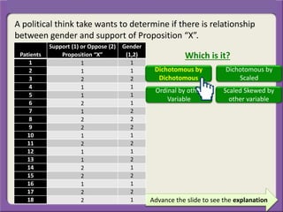 A political think take wants to determine if there is relationship
between gender and support of Proposition “X”.
Advance the slide to see the explanation
Patients
Support (1) or Oppose (2)
Proposition “X”
Gender
(1,2)
1 1 1
2 1 1
3 2 2
4 1 1
5 1 1
6 2 1
7 1 2
8 2 2
9 2 2
10 1 1
11 2 2
12 1 1
13 1 2
14 2 1
15 2 2
16 1 1
17 2 2
18 2 1
Which is it?
Dichotomous by
Dichotomous
Dichotomous by
Scaled
Ordinal by other
Variable
Scaled Skewed by
other variable
 