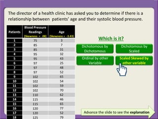 The director of a health clinic has asked you to determine if there is a
relationship between patients’ age and their systolic blood pressure.
Advance the slide to see the explanation
Patients
Blood Pressure
Readings
(Skewness = .08)
Age
(Skewness = -3.43)
1 75 3
2 85 7
3 85 31
4 95 32
5 95 43
6 97 25
7 97 48
8 97 52
9 102 65
10 102 54
11 102 59
12 102 70
13 110 62
14 115 46
15 115 65
16 120 77
17 120 52
18 125 79
Which is it?
Dichotomous by
Dichotomous
Dichotomous by
Scaled
Ordinal by other
Variable
Scaled Skewed by
other variable
 