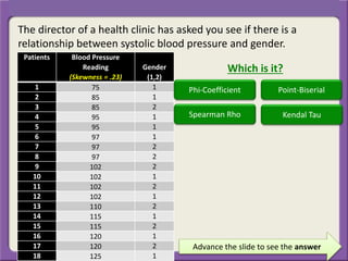 Advance the slide to see the answer
The director of a health clinic has asked you see if there is a
relationship between systolic blood pressure and gender.
Patients Blood Pressure
Reading
(Skewness = .23)
Gender
(1,2)
1 75 1
2 85 1
3 85 2
4 95 1
5 95 1
6 97 1
7 97 2
8 97 2
9 102 2
10 102 1
11 102 2
12 102 1
13 110 2
14 115 1
15 115 2
16 120 1
17 120 2
18 125 1
Which is it?
Phi-Coefficient Point-Biserial
Spearman Rho Kendal Tau
 
