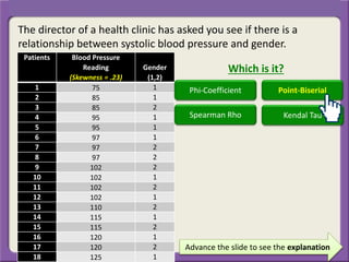 The director of a health clinic has asked you see if there is a
relationship between systolic blood pressure and gender.
Advance the slide to see the explanation
Patients Blood Pressure
Reading
(Skewness = .23)
Gender
(1,2)
1 75 1
2 85 1
3 85 2
4 95 1
5 95 1
6 97 1
7 97 2
8 97 2
9 102 2
10 102 1
11 102 2
12 102 1
13 110 2
14 115 1
15 115 2
16 120 1
17 120 2
18 125 1
Which is it?
Phi-Coefficient Point-Biserial
Spearman Rho Kendal Tau
 