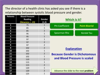 The director of a health clinic has asked you see if there is a
relationship between systolic blood pressure and gender.
Because Gender is Dichotomous
and Blood Pressure is scaled
Explanation
Patients Blood Pressure
Reading
(Skewness = .23)
Gender
(1,2)
1 75 1
2 85 1
3 85 2
4 95 1
5 95 1
6 97 1
7 97 2
8 97 2
9 102 2
10 102 1
11 102 2
12 102 1
13 110 2
14 115 1
15 115 2
16 120 1
17 120 2
18 125 1
Advance the slide to the next problem
Which is it?
Phi-Coefficient Point-Biserial
Spearman Rho Kendal Tau
 