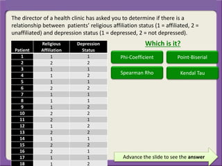 Advance the slide to see the answer
The director of a health clinic has asked you to determine if there is a
relationship between patients’ religious affiliation status (1 = affiliated, 2 =
unaffiliated) and depression status (1 = depressed, 2 = not depressed).
Patient
Religious
Affiliation
Depression
Status
1 1 1
2 2 2
3 1 1
4 1 2
5 1 1
6 2 2
7 1 1
8 1 1
9 1 2
10 2 2
11 2 1
12 1 2
13 2 2
14 1 1
15 2 2
16 2 1
17 1 1
18 1 2
Which is it?
Phi-Coefficient Point-Biserial
Spearman Rho Kendal Tau
 