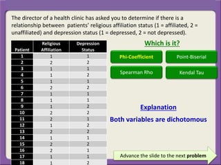Advance the slide to the next problem
Both variables are dichotomous
Explanation
The director of a health clinic has asked you to determine if there is a
relationship between patients’ religious affiliation status (1 = affiliated, 2 =
unaffiliated) and depression status (1 = depressed, 2 = not depressed).
Which is it?
Patient
Religious
Affiliation
Depression
Status
1 1 1
2 2 2
3 1 1
4 1 2
5 1 1
6 2 2
7 1 1
8 1 1
9 1 2
10 2 2
11 2 1
12 1 2
13 2 2
14 1 1
15 2 2
16 2 1
17 1 1
18 1 2
Phi-Coefficient Point-Biserial
Spearman Rho Kendal Tau
 