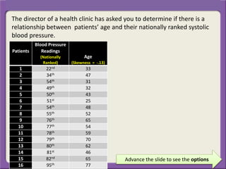 The director of a health clinic has asked you to determine if there is a
relationship between patients’ age and their nationally ranked systolic
blood pressure.
Advance the slide to see the options
Patients
Blood Pressure
Readings
(Nationally
Ranked)
Age
(Skewness = -.13)
1 22nd 33
2 34th 47
3 54th 31
4 49th 32
5 50th 43
6 51st 25
7 54th 48
8 55th 52
9 76th 65
10 77th 54
11 78th 59
12 79th 70
13 80th 62
14 81st 46
15 82nd 65
16 95th 77
 