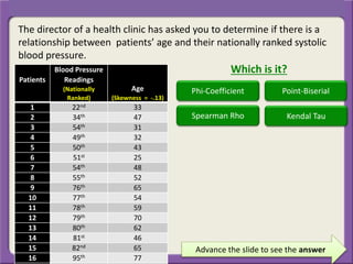 Advance the slide to see the answer
The director of a health clinic has asked you to determine if there is a
relationship between patients’ age and their nationally ranked systolic
blood pressure.
Patients
Blood Pressure
Readings
(Nationally
Ranked)
Age
(Skewness = -.13)
1 22nd 33
2 34th 47
3 54th 31
4 49th 32
5 50th 43
6 51st 25
7 54th 48
8 55th 52
9 76th 65
10 77th 54
11 78th 59
12 79th 70
13 80th 62
14 81st 46
15 82nd 65
16 95th 77
Which is it?
Phi-Coefficient Point-Biserial
Spearman Rho Kendal Tau
 