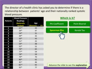 The director of a health clinic has asked you to determine if there is a
relationship between patients’ age and their nationally ranked systolic
blood pressure.
Advance the slide to see the explanation
Patients
Blood Pressure
Readings
(Nationally
Ranked)
Age
(Skewness = -.13)
1 22nd 33
2 34th 47
3 54th 31
4 49th 32
5 50th 43
6 51st 25
7 54th 48
8 55th 52
9 76th 65
10 77th 54
11 78th 59
12 79th 70
13 80th 62
14 81st 46
15 82nd 65
16 95th 77
Which is it?
Phi-Coefficient Point-Biserial
Spearman Rho Kendal Tau
 