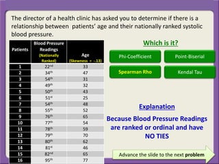 The director of a health clinic has asked you to determine if there is a
relationship between patients’ age and their nationally ranked systolic
blood pressure.
Advance the slide to the next problem
Because Blood Pressure Readings
are ranked or ordinal and have
NO TIES
Explanation
Patients
Blood Pressure
Readings
(Nationally
Ranked)
Age
(Skewness = -.13)
1 22nd 33
2 34th 47
3 54th 31
4 49th 32
5 50th 43
6 51st 25
7 54th 48
8 55th 52
9 76th 65
10 77th 54
11 78th 59
12 79th 70
13 80th 62
14 81st 46
15 82nd 65
16 95th 77
Which is it?
Phi-Coefficient Point-Biserial
Spearman Rho Kendal Tau
 