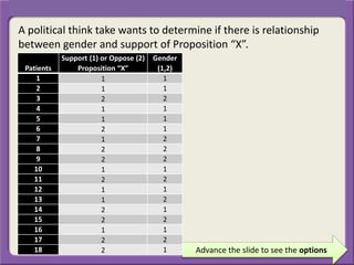 A political think take wants to determine if there is relationship
between gender and support of Proposition “X”.
Advance the slide to see the options
Patients
Support (1) or Oppose (2)
Proposition “X”
Gender
(1,2)
1 1 1
2 1 1
3 2 2
4 1 1
5 1 1
6 2 1
7 1 2
8 2 2
9 2 2
10 1 1
11 2 2
12 1 1
13 1 2
14 2 1
15 2 2
16 1 1
17 2 2
18 2 1
 