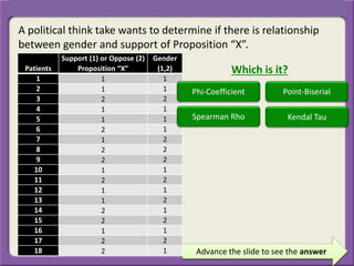 Advance the slide to see the answer
A political think take wants to determine if there is relationship
between gender and support of Proposition “X”.
Patients
Support (1) or Oppose (2)
Proposition “X”
Gender
(1,2)
1 1 1
2 1 1
3 2 2
4 1 1
5 1 1
6 2 1
7 1 2
8 2 2
9 2 2
10 1 1
11 2 2
12 1 1
13 1 2
14 2 1
15 2 2
16 1 1
17 2 2
18 2 1
Which is it?
Phi-Coefficient Point-Biserial
Spearman Rho Kendal Tau
 