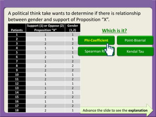 A political think take wants to determine if there is relationship
between gender and support of Proposition “X”.
Advance the slide to see the explanation
Patients
Support (1) or Oppose (2)
Proposition “X”
Gender
(1,2)
1 1 1
2 1 1
3 2 2
4 1 1
5 1 1
6 2 1
7 1 2
8 2 2
9 2 2
10 1 1
11 2 2
12 1 1
13 1 2
14 2 1
15 2 2
16 1 1
17 2 2
18 2 1
Which is it?
Phi-Coefficient Point-Biserial
Spearman Rho Kendal Tau
 