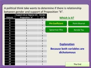 A political think take wants to determine if there is relationship
between gender and support of Proposition “X”.
Because both variables are
dichotomous
Explanation
The End
Patients
Support (1) or Oppose (2)
Proposition “X”
Gender
(1,2)
1 1 1
2 1 1
3 2 2
4 1 1
5 1 1
6 2 1
7 1 2
8 2 2
9 2 2
10 1 1
11 2 2
12 1 1
13 1 2
14 2 1
15 2 2
16 1 1
17 2 2
18 2 1
Which is it?
Phi-Coefficient Point-Biserial
Spearman Rho Kendal Tau
 