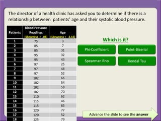 Advance the slide to see the answer
The director of a health clinic has asked you to determine if there is a
relationship between patients’ age and their systolic blood pressure.
Which is it?
Patients
Blood Pressure
Readings
(Skewness = .08)
Age
(Skewness = -3.43)
1 75 3
2 85 7
3 85 31
4 95 32
5 95 43
6 97 25
7 97 48
8 97 52
9 102 66
10 102 54
11 102 59
12 102 70
13 110 62
14 115 46
15 115 65
16 120 77
17 120 52
18 125 79
Phi-Coefficient Point-Biserial
Spearman Rho Kendal Tau
 