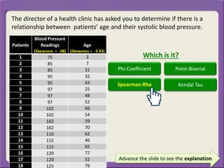 Which is it?
The director of a health clinic has asked you to determine if there is a
relationship between patients’ age and their systolic blood pressure.
Advance the slide to see the explanation
Patients
Blood Pressure
Readings
(Skewness = .08)
Age
(Skewness = -3.43)
1 75 3
2 85 7
3 85 31
4 95 32
5 95 43
6 97 25
7 97 48
8 97 52
9 102 66
10 102 54
11 102 59
12 102 70
13 110 62
14 115 46
15 115 65
16 120 77
17 120 52
18 125 79
Phi-Coefficient Point-Biserial
Spearman Rho Kendal Tau
 