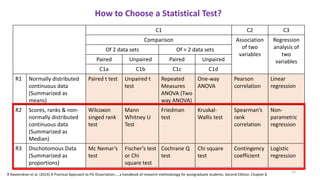 C1 C2 C3
Comparison Association
of two
variables
Regression
analysis of
two
variables
Of 2 data sets Of > 2 data sets
Paired Unpaired Paired Unpaired
C1a C1b C1c C1d
R1 Normally distributed
continuous data
(Summarized as
means)
Paired t test Unpaired t
test
Repeated
Measures
ANOVA (Two
way ANOVA)
One-way
ANOVA
Pearson
correlation
Linear
regression
R2 Scores, ranks & non-
normally distributed
continuous data
(Summarized as
Median)
Wilcoxon
singed rank
test
Mann
Whitney U
Test
Friedman
test
Kruskal-
Wallis test
Spearman’s
rank
correlation
Non-
parametric
regression
R3 Dischotomous Data
(Summarized as
proportions)
Mc Nemar’s
test
Fischer’s test
or Chi
square test
Cochrane Q
test
Chi square
test
Contingency
coefficient
Logistic
regression
How to Choose a Statistical Test?
12
R Raveendran et al. (2014) A Practical Approach to PG Dissertation…..a handbook of research methodology for postgraduate students. Second Edition. Chapter 8
 