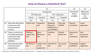 C1 C2 C3
Comparison Association
of two
variables
Regression
analysis of
two
variables
Of 2 data sets Of > 2 data sets
Paired Unpaired Paired Unpaired
C1a C1b C1c C1d
R1 Normally distributed
continuous data
(Summarized as
means)
Paired t test Unpaired t
test
Repeated
Measures
ANOVA (Two
way ANOVA)
One-way
ANOVA
Pearson
correlation
Linear
regression
R2 Scores, ranks & non-
normally distributed
continuous data
(Summarized as
Median)
Wilcoxon
singed rank
test
Mann
Whitney U
Test
Friedman
test
Kruskal-
Wallis test
Spearman’s
rank
correlation
Non-
parametric
regression
R3 Dischotomous Data
(Summarized as
proportions)
Mc Nemar’s
test
Fischer’s test
or Chi
square test
Cochrane Q
test
Chi square
test
Contingency
coefficient
Logistic
regression
How to Choose a Statistical Test?
21
R Raveendran et al. (2014) A Practical Approach to PG Dissertation…..a handbook of research methodology for postgraduate students. Second Edition. Chapter 8
 