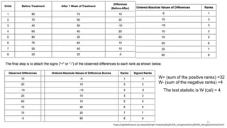 W+ (sum of the positive ranks) =32
W- (sum of the negative ranks) =4
The test statistic is W (cal) = 4.
https://sphweb.bumc.bu.edu/otlt/mph-modules/bs/bs704_nonparametric/BS704_Nonparametric6.html
22
 