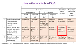 C1 C2 C3
Comparison Association
of two
variables
Regression
analysis of
two
variables
Of 2 data sets Of > 2 data sets
Paired Unpaired Paired Unpaired
C1a C1b C1c C1d
R1 Normally distributed
continuous data
(Summarized as
means)
Paired t test Unpaired t
test
Repeated
Measures
ANOVA (Two
way ANOVA)
One-way
ANOVA
Pearson
correlation
Linear
regression
R2 Scores, ranks & non-
normally distributed
continuous data
(Summarized as
Median)
Wilcoxon
singed rank
test
Mann
Whitney U
Test
Friedman
test
Kruskal-
Wallis test
Spearman’s
rank
correlation
Non-
parametric
regression
R3 Dischotomous Data
(Summarized as
proportions)
Mc Nemar’s
test
Fischer’s test
or Chi
square test
Cochrane Q
test
Chi square
test
Contingency
coefficient
Logistic
regression
How to Choose a Statistical Test?
26
R Raveendran et al. (2014) A Practical Approach to PG Dissertation…..a handbook of research methodology for postgraduate students. Second Edition. Chapter 8
 