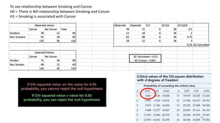 To see relationship between Smoking and Cancer
H0 = There is NO relationship between Smoking and Cancer
H1 = Smoking is associated with Cancer
32
 