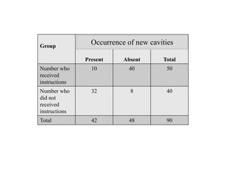 Group
Present Absent Total
Number who
received
instructions
10 40 50
Number who
did not
received
instructions
32 8 40
Total 42 48 90
Occurrence of new cavities
 
