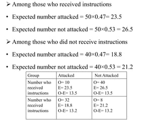  Among those who received instructions
• Expected number attacked = 50×0.47= 23.5
• Expected number not attacked = 50×0.53 = 26.5
 Among those who did not receive instructions
• Expected number attacked = 40×0.47= 18.8
• Expected number not attacked = 40×0.53 = 21.2
Group Attacked Not Attacked
Number who
received
instructions
O= 10
E= 23.5
O-E= 13.5
O= 40
E= 26.5
O-E= 13.5
Number who
received
instructions
O= 32
E= 18.8
O-E= 13.2
O= 8
E= 21.2
O-E= 13.2
 