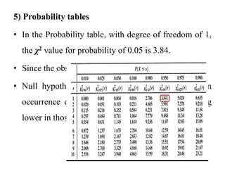 5) Probability tables
• In the Probability table, with degree of freedom of 1,
the χ2 value for probability of 0.05 is 3.84.
• Since the observed value 32 is much higher
• Null hypothesis is false and there is difference in
occurrence of caries in 2 groups with caries being
lower in those who received instructions
 