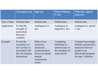Chi square test Sign test Mann Whitney
U test
Wilcoxon signed
rank test
Type of data Nominal data Ordinal data Ordinal data Ordinal data
Application To find the
strength of
association
between 2
variables
Analogous to t-
test
Analogous to
unpaired t- test
Analogous to paired
t- test
Example To test the
occurrence of
new cavities is
associated with
the oral hygiene
instructions
Effect of an
electronic
classroom
communication
device on dental
student
examination
scores
Comparing
lithotripsy to
ureteroscopy in
the treatment of
renal calculi
Compare knowledge,
attitude, and practice
measures between
groups in an
educational program
for type 1 diabetes
 