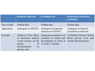 Kruskal wallis test Friedman test Spearman correlation
coefficient
Type of data Ordinal data Ordinal data Ordinal data
Application Analogous to ANOVA Analogous to repeated
measures of ANOVA
Analogous to Pearson
correlation coefficient
Example Analysis of the effects
of electronic medical
record systems on the
quality of
documentation in
primary care
Intragroup comparison of
retention of sealant and
development of caries at
3, 6 and 12 months
Correlation between fasting
blood glucose level and
systolic blood pressure.
 