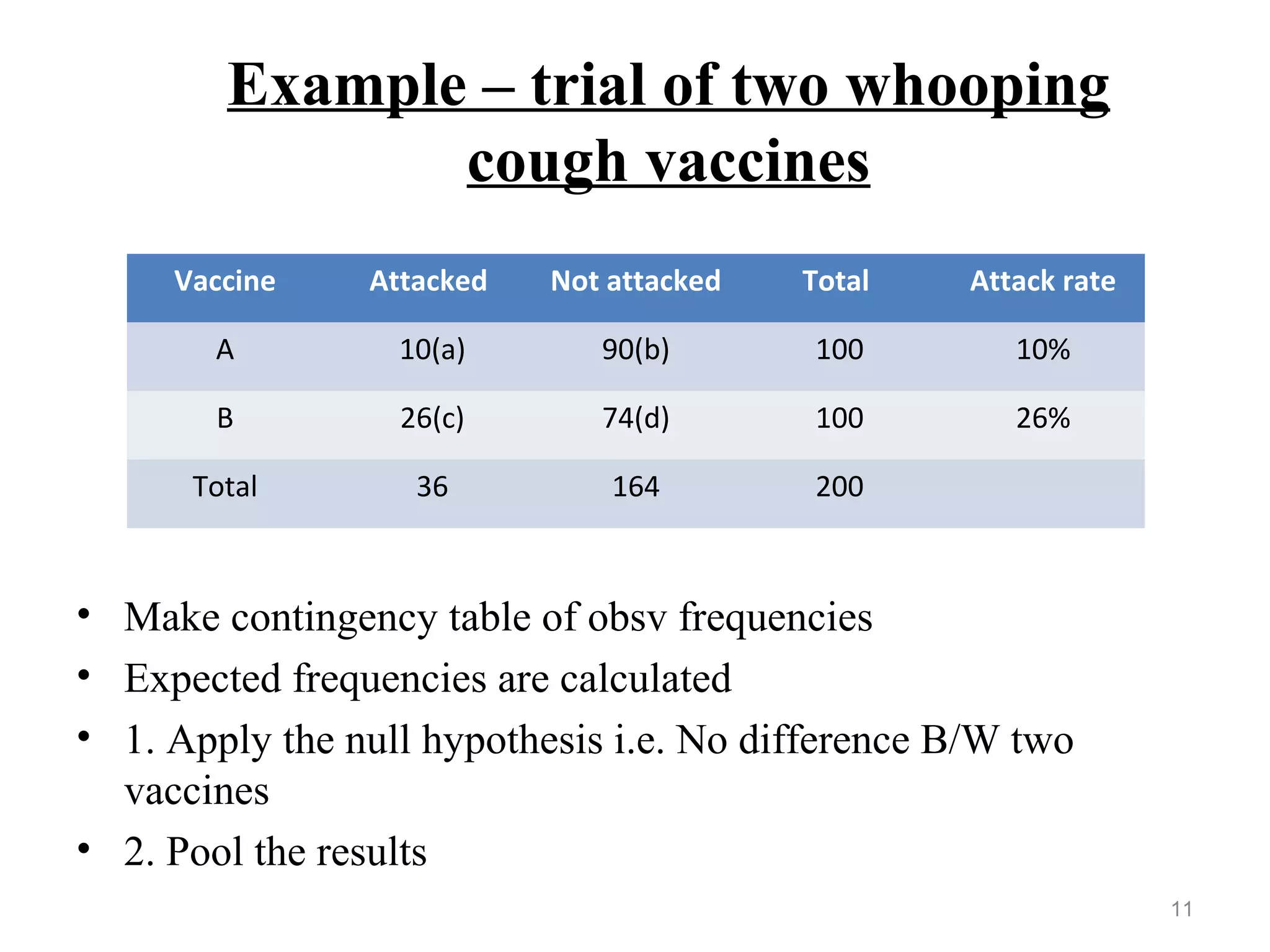 Example – trial of two whooping
cough vaccines
• Make contingency table of obsv frequencies
• Expected frequencies are calculated
• 1. Apply the null hypothesis i.e. No difference B/W two
vaccines
• 2. Pool the results
11
Vaccine Attacked Not attacked Total Attack rate
A 10(a) 90(b) 100 10%
B 26(c) 74(d) 100 26%
Total 36 164 200
 