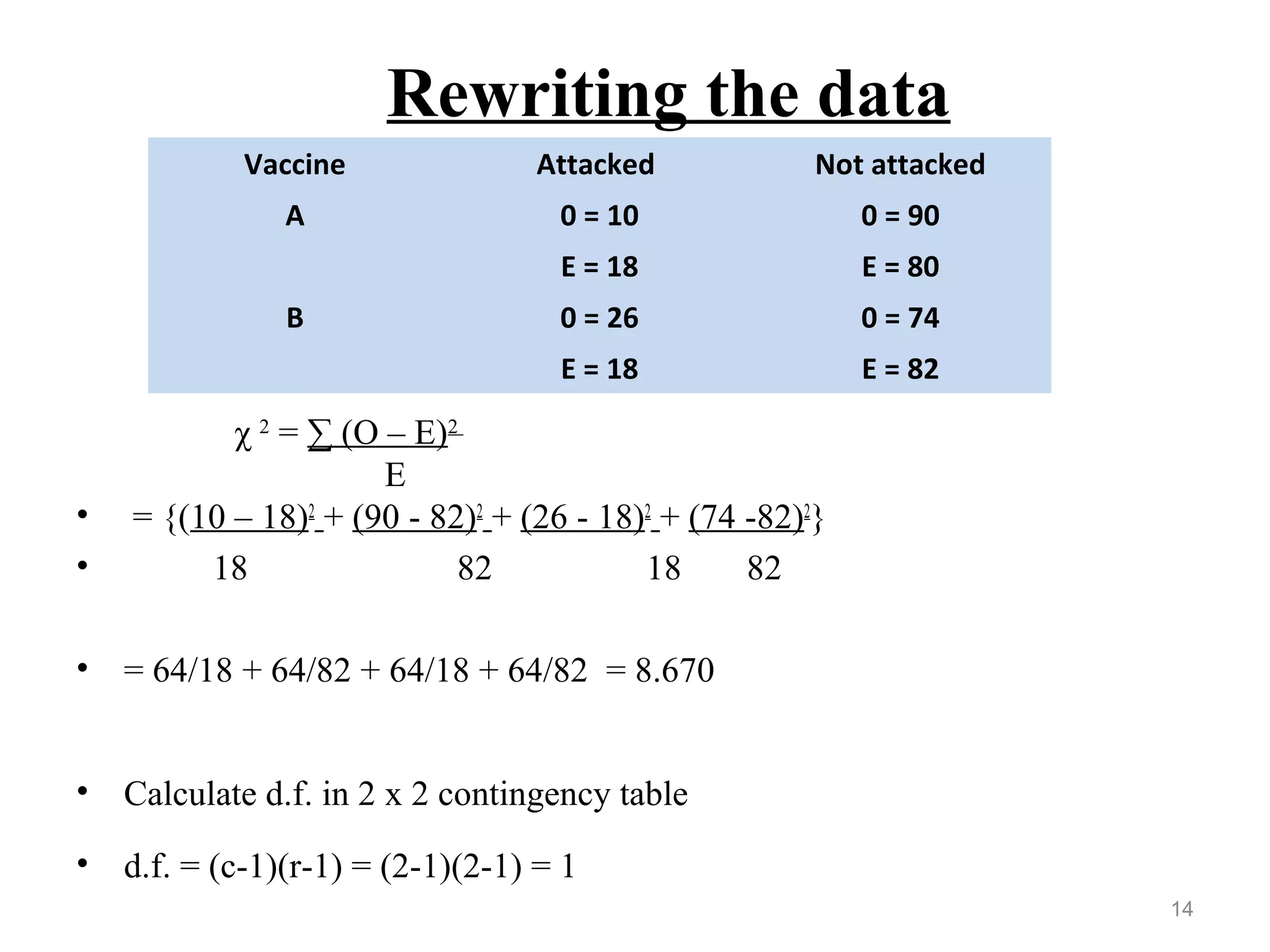 Rewriting the data
• = {(10 – 18)2
+ (90 - 82)2
+ (26 - 18)2
+ (74 -82)2
}
• 18 82 18 82
• = 64/18 + 64/82 + 64/18 + 64/82 = 8.670
• Calculate d.f. in 2 x 2 contingency table
• d.f. = (c-1)(r-1) = (2-1)(2-1) = 1
14
Vaccine Attacked Not attacked
A 0 = 10 0 = 90
E = 18 E = 80
B 0 = 26 0 = 74
E = 18 E = 82
χ 2
= ∑ (O – E)2
E
 
