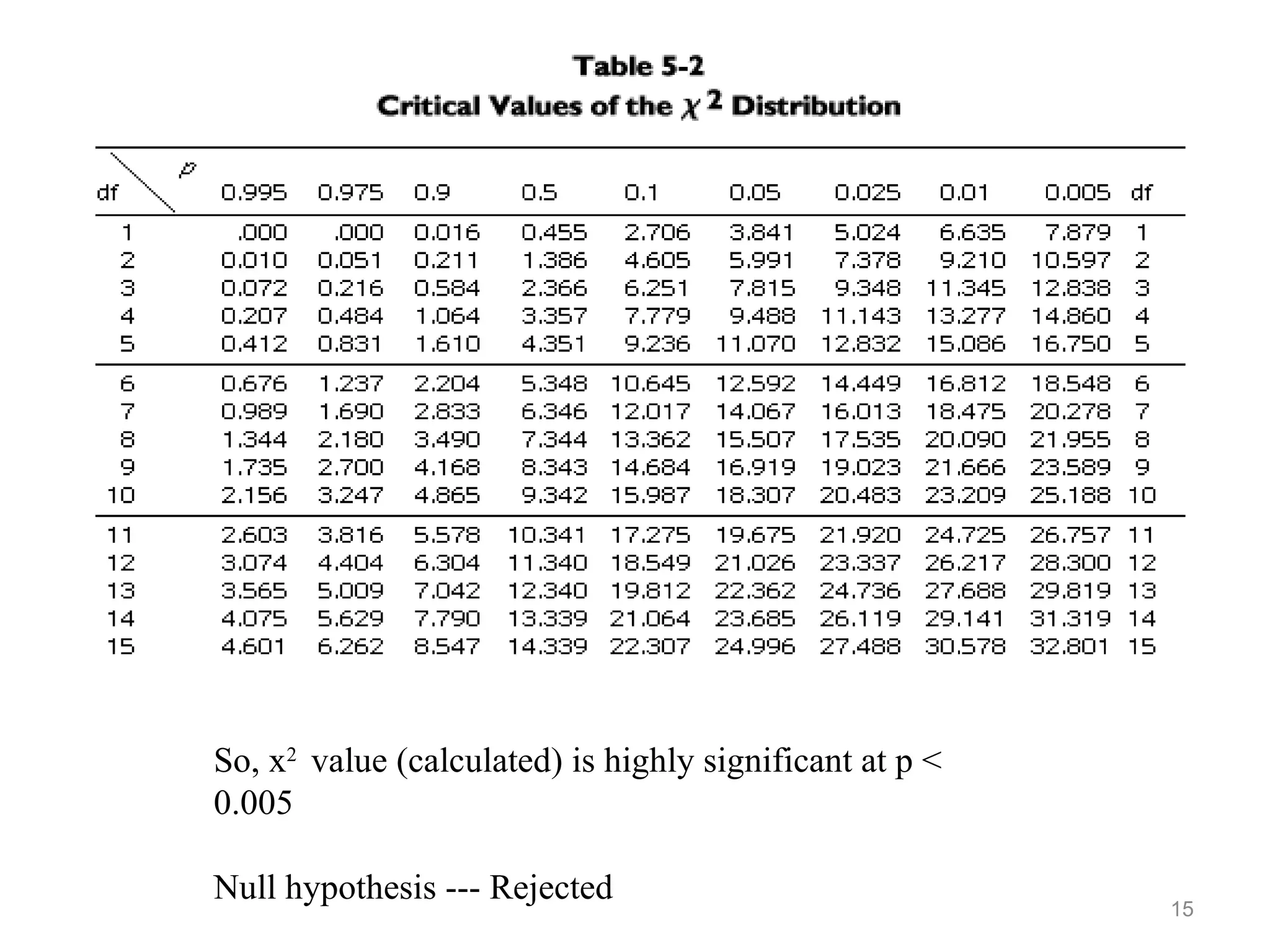15
So, x2
value (calculated) is highly significant at p <
0.005
Null hypothesis --- Rejected
 