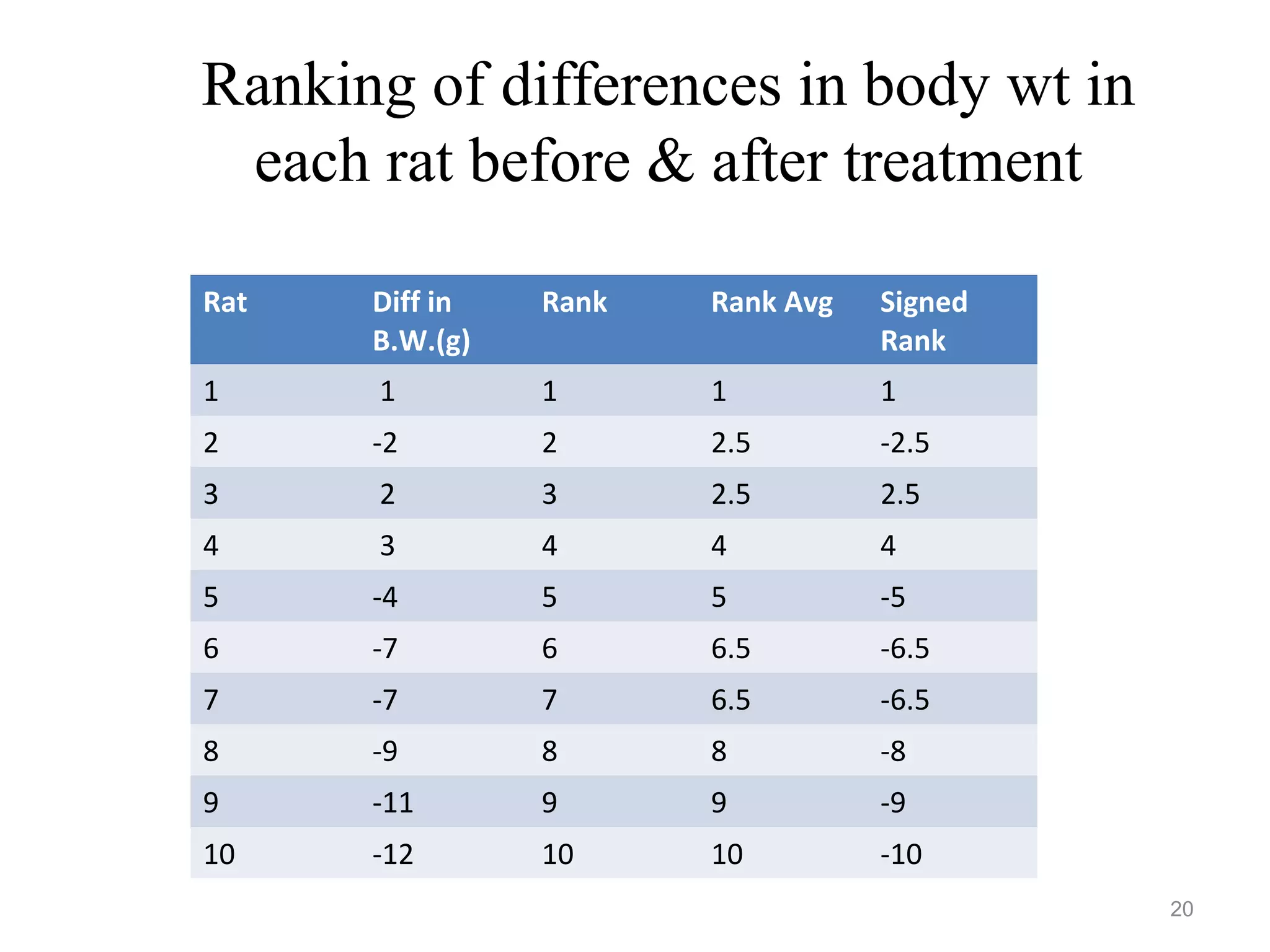 Ranking of differences in body wt in
each rat before & after treatment
20
Rat Diff in
B.W.(g)
Rank Rank Avg Signed
Rank
1 1 1 1 1
2 -2 2 2.5 -2.5
3 2 3 2.5 2.5
4 3 4 4 4
5 -4 5 5 -5
6 -7 6 6.5 -6.5
7 -7 7 6.5 -6.5
8 -9 8 8 -8
9 -11 9 9 -9
10 -12 10 10 -10
 