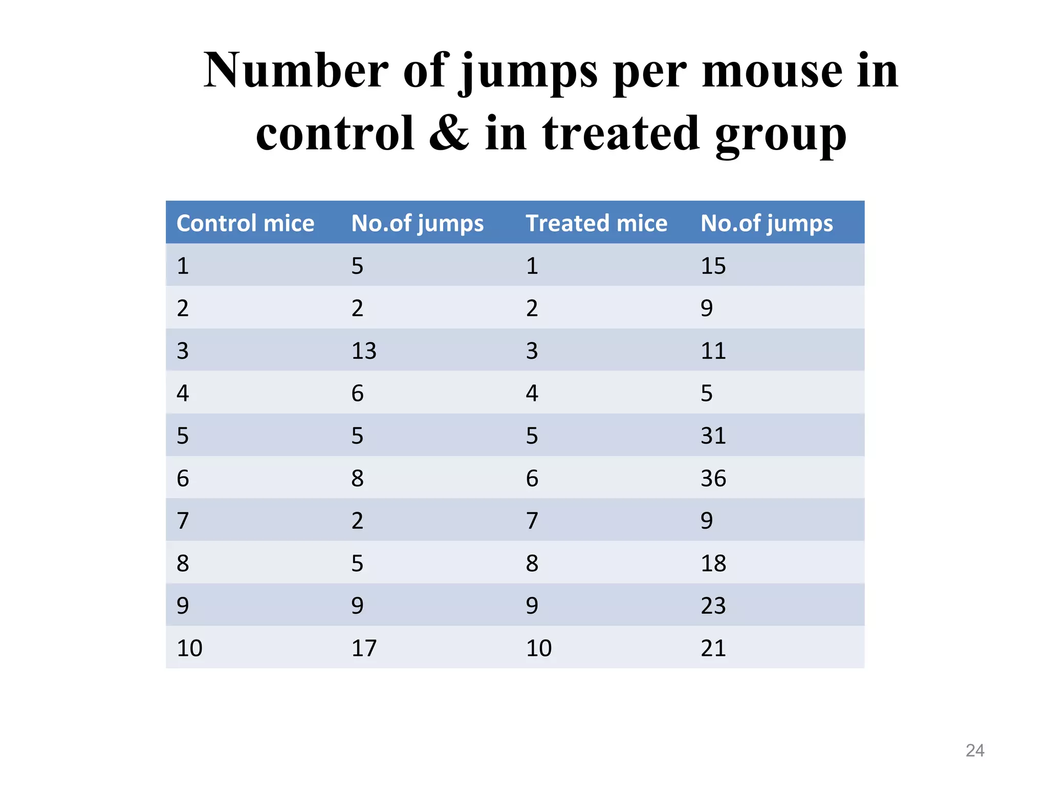 Number of jumps per mouse in
control & in treated group
24
Control mice No.of jumps Treated mice No.of jumps
1 5 1 15
2 2 2 9
3 13 3 11
4 6 4 5
5 5 5 31
6 8 6 36
7 2 7 9
8 5 8 18
9 9 9 23
10 17 10 21
 