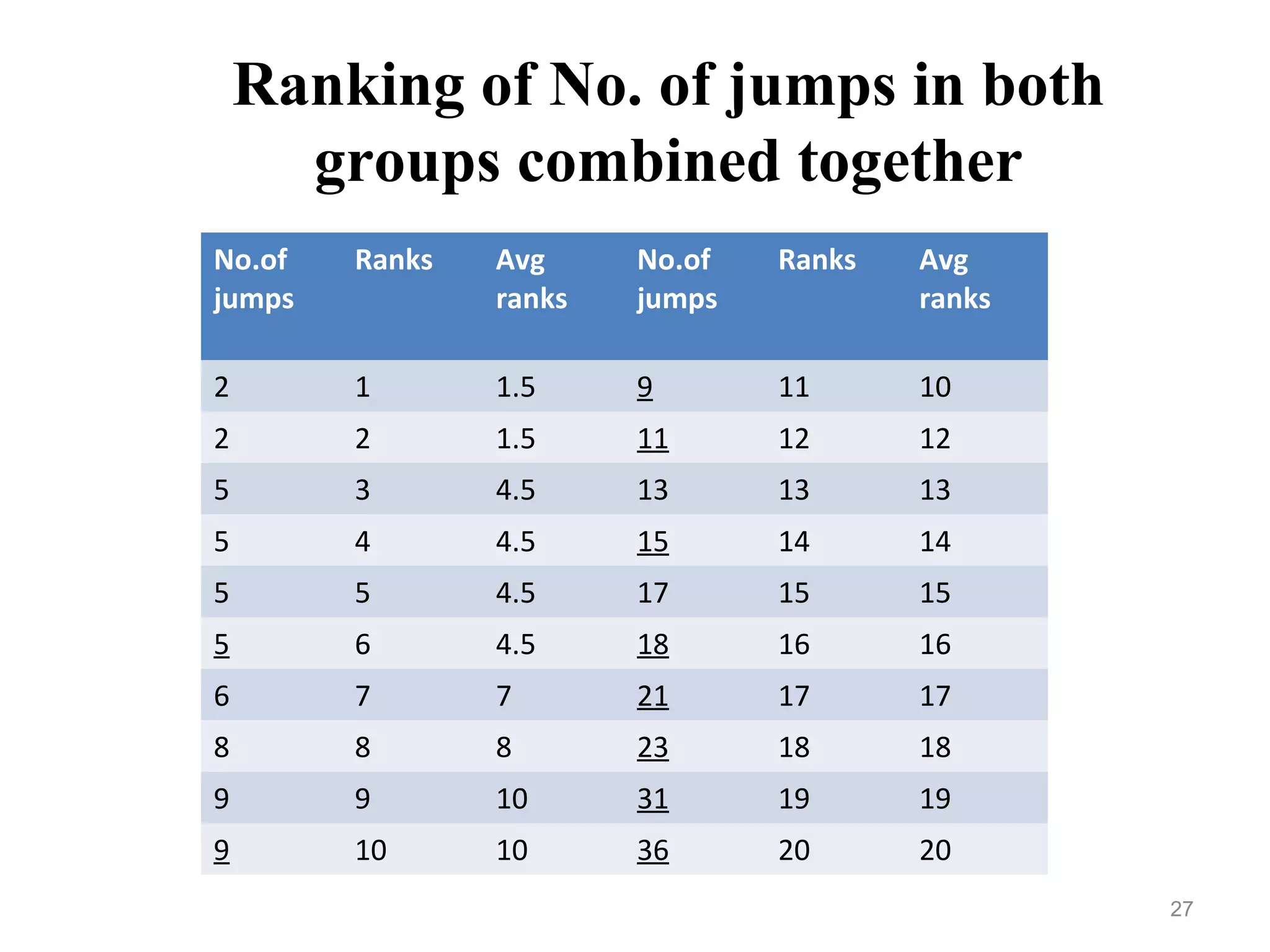 Ranking of No. of jumps in both
groups combined together
27
No.of
jumps
Ranks Avg
ranks
No.of
jumps
Ranks Avg
ranks
2 1 1.5 9 11 10
2 2 1.5 11 12 12
5 3 4.5 13 13 13
5 4 4.5 15 14 14
5 5 4.5 17 15 15
5 6 4.5 18 16 16
6 7 7 21 17 17
8 8 8 23 18 18
9 9 10 31 19 19
9 10 10 36 20 20
 