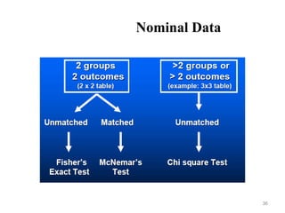 Nominal Testing Example Non parametric tests by meenu | PPT