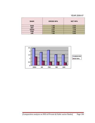 YEAR 2006-07


         BANK                   GROSS NPA                  NET NPA

         BOB                         1.46                    0.35
          BOI                        1.48                    0.45
         DENA                        2.37                    1.16
          PNB                        2.09                    0.45
          UBI                        1.82                    0.59




       2.5

        2

       1.5
                                                                 GROSS NPA
        1                                                        NET NPA

       0.5

        0
             DENA     UBI      PNB          BOI   BOB




[Comparative analysis on NPA of Private & Public sector Banks]      Page 100
 