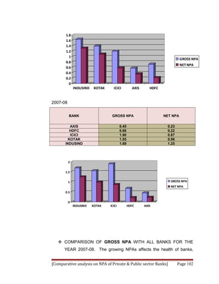 1.8
       1.6
       1.4
       1.2
         1
                                                                              GROSS NPA
       0.8
                                                                              NET NPA
       0.6
       0.4
       0.2
         0
              INDUSIND    KOTAK     ICICI          AXIS      HDFC


2007-08


          BANK                     GROSS NPA                        NET NPA

          AXIS                            0.45                       0.23
          HDFC                            0.68                       0.22
          ICICI                           1.90                       0.87
         KOTAK                            1.55                       0.98
       INDUSIND                           1.69                       1.25




          2

       1.5

          1                                                            GROSS NPA
                                                                       NET NPA
       0.5

          0
              INDUSIND   KOTAK    ICICI          HDFC     AXIS




    COMPARISON OF GROSS NPA WITH ALL BANKS FOR THE
      YEAR 2007-08. The growing NPAs affects the health of banks,


[Comparative analysis on NPA of Private & Public sector Banks]              Page 102
 